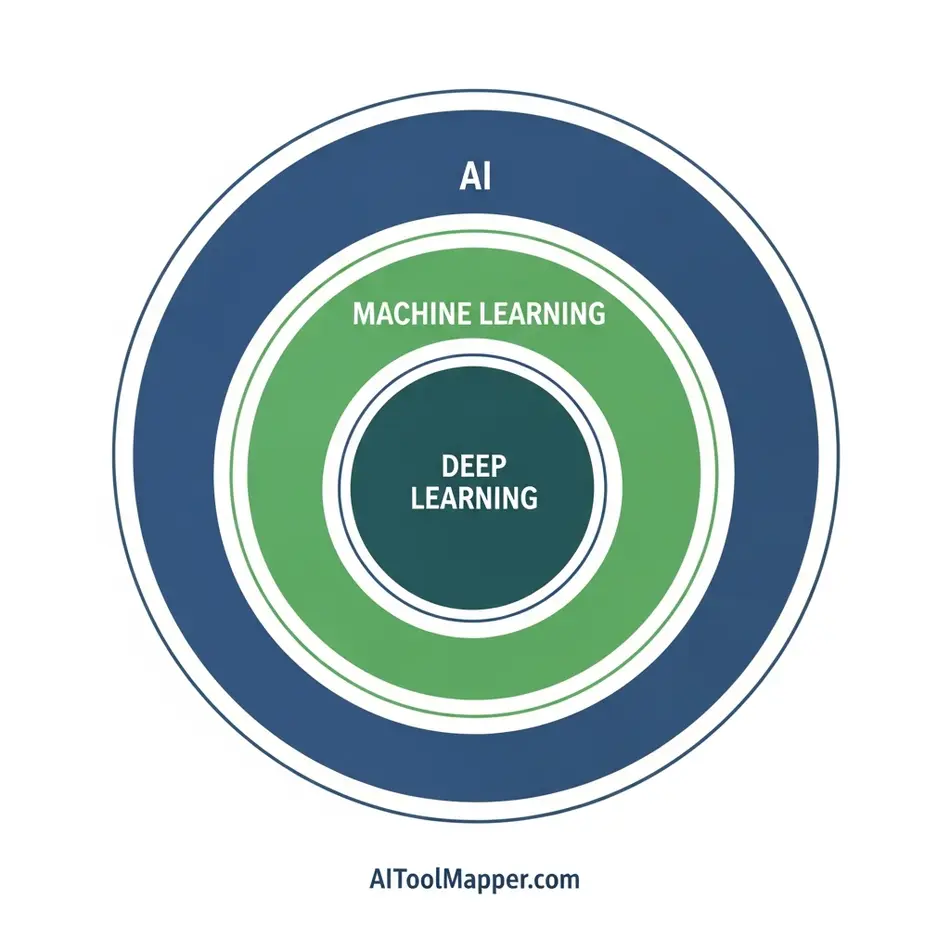 AI vs Machine Learning vs Deep Learning - AI Tool Mapper