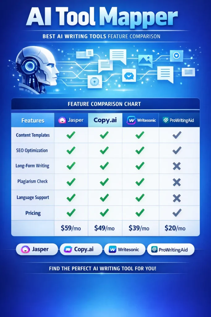 Best AI Writing Tools Compared- Features, Pricing & Use Cases - AI Tool Mapper