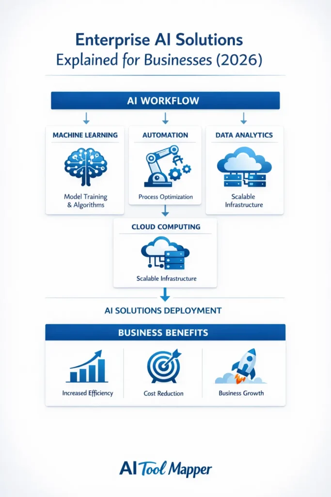 Enterprise AI solutions infographic for businesses