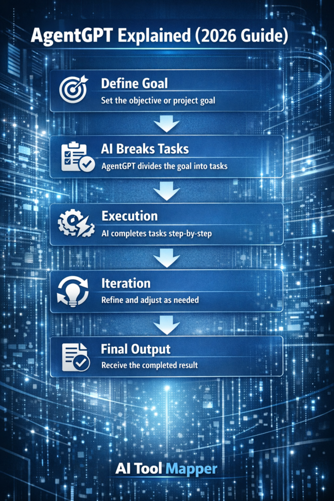 What Is AgentGPT and How Does It Work in 2026 - AIToolMapper