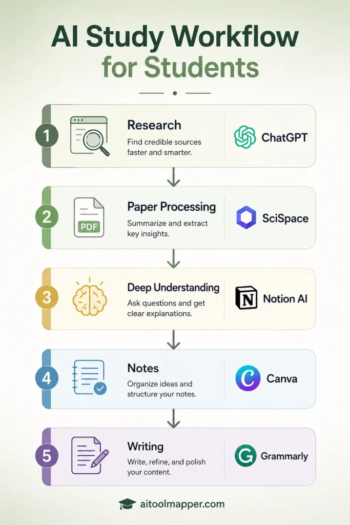 AI study workflow for students showing research, note-taking, learning, and exam preparation process