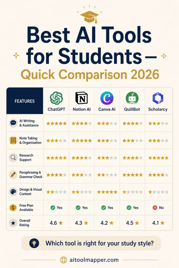 Best AI tools for students comparison chart 2026 featuring study assistants, writing tools, and research platforms