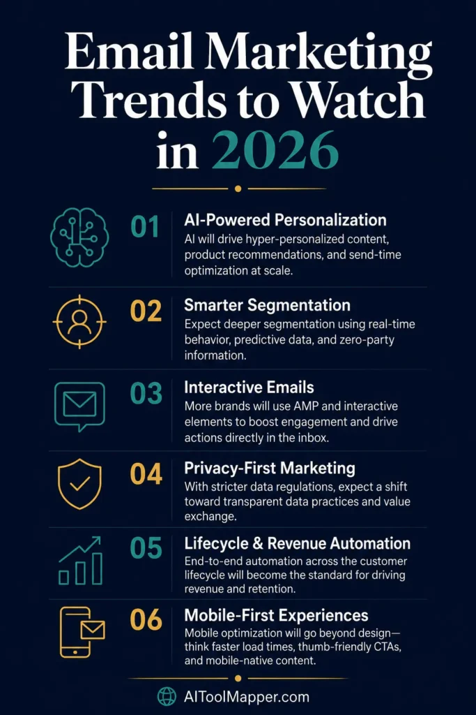 Email marketing trends in 2026 featuring AI personalization, automation, predictive analytics, and interactive emails
