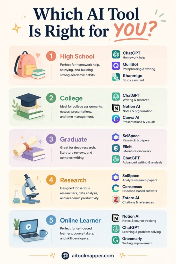 AI tool selection guide helping students choose the best AI platform for learning, writing, and research