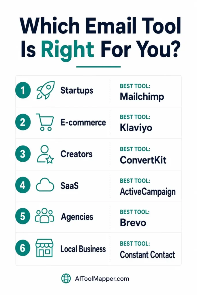 Guide to choosing the right email marketing automation platform based on business needs and budget